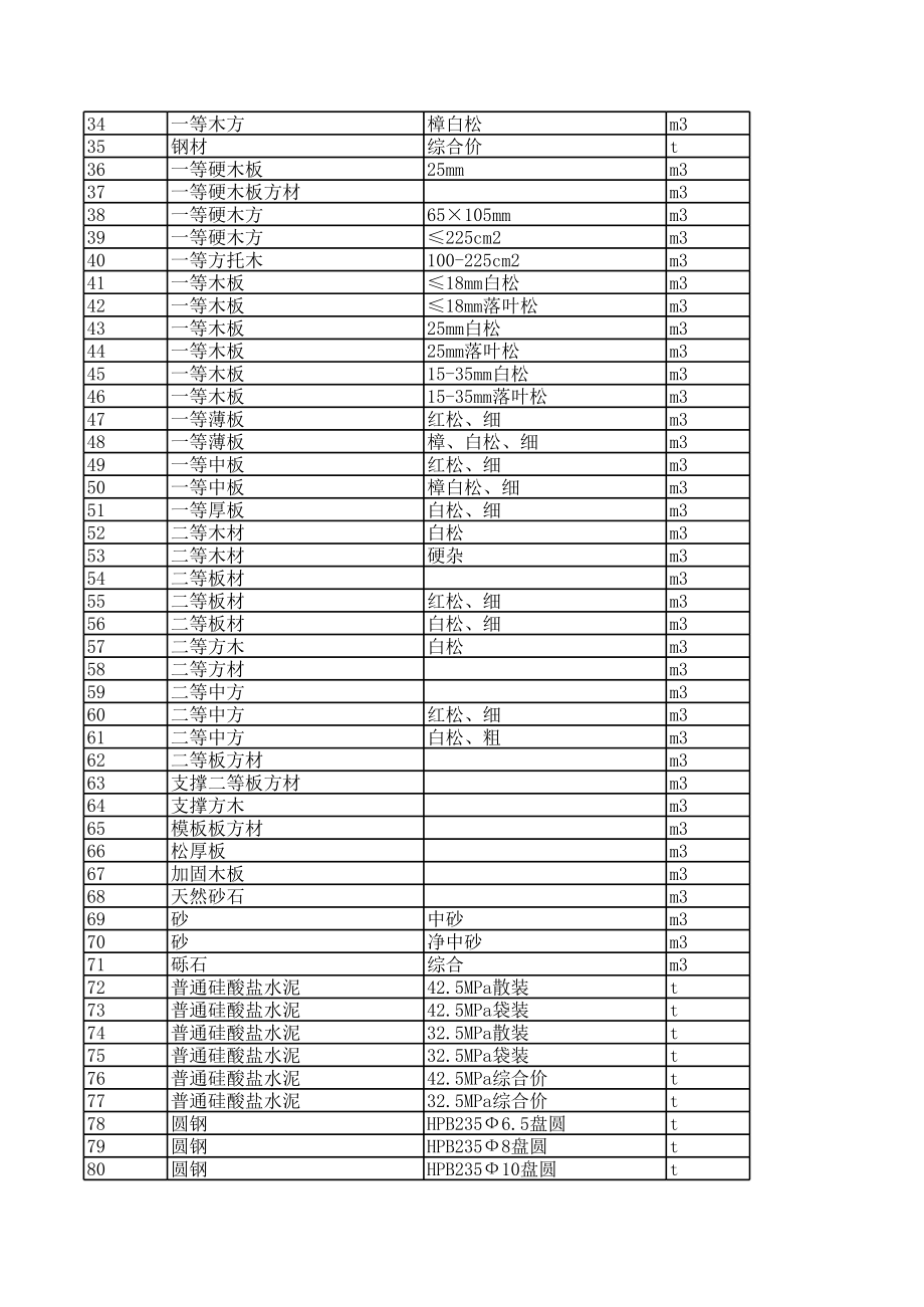 齐齐哈尔年10月建设工程材料信息价.xls_第2页