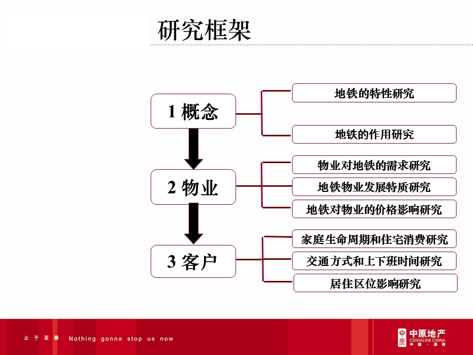 【商业地产PPT】中原：地铁沿线物业专题研究报告.ppt_第2页