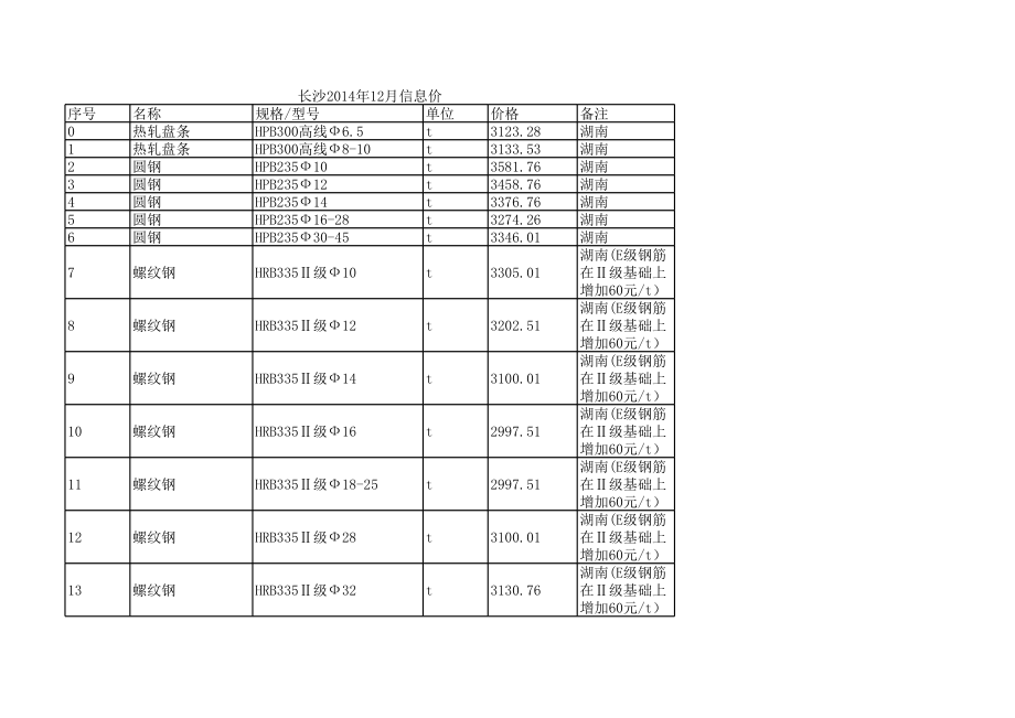 长沙年12月建设工程材料信息价.xls_第1页