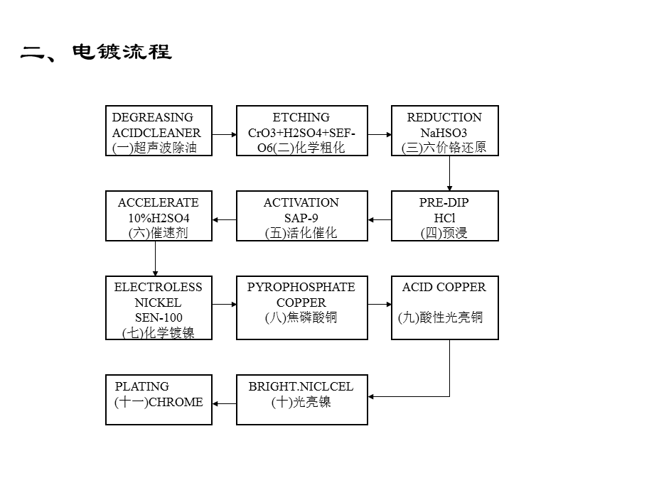 电镀塑件模具制作及注塑要点.ppt_第3页