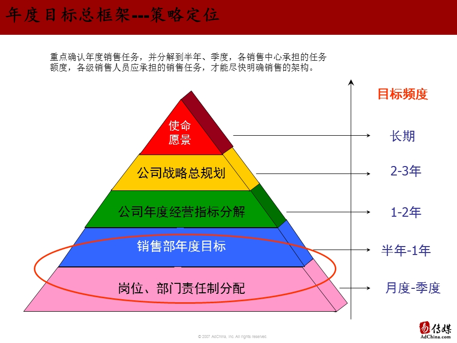 【广告策划PPT】销售架构.ppt_第3页