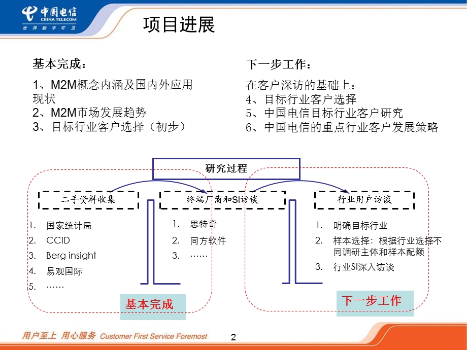 商务领航产品与行业应用预研M2M行业应用.ppt_第2页