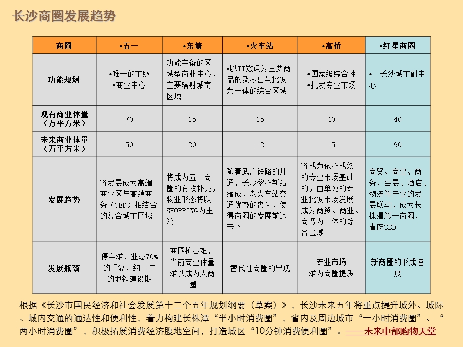 长沙南城某综合体营销策划提案216P.ppt_第3页