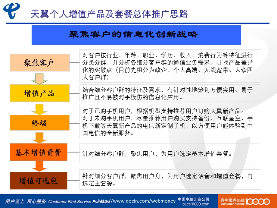 天翼增值产品及套餐.ppt_第2页