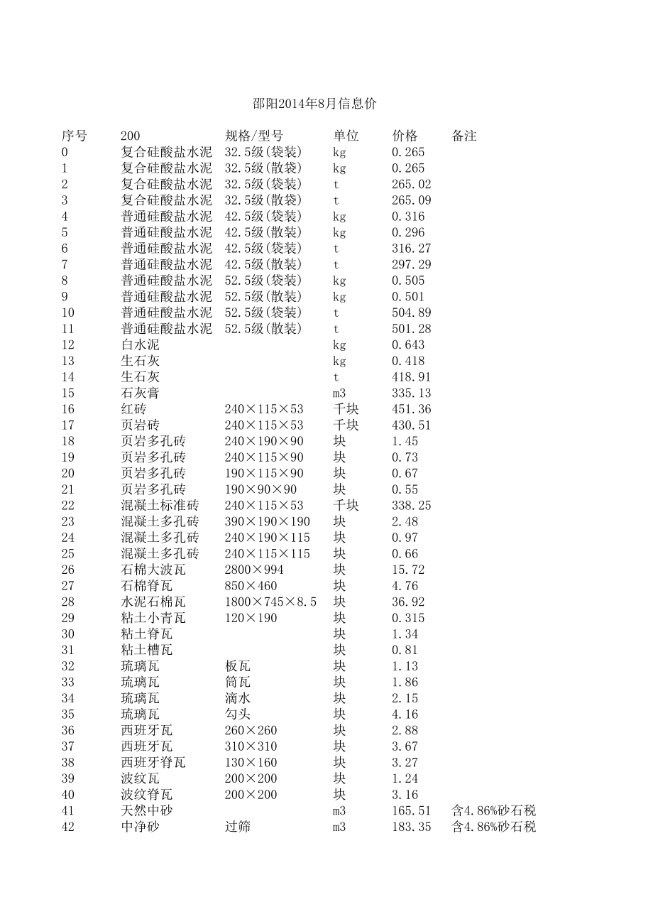 邵阳年8月建设工程材料信息价.xls_第1页