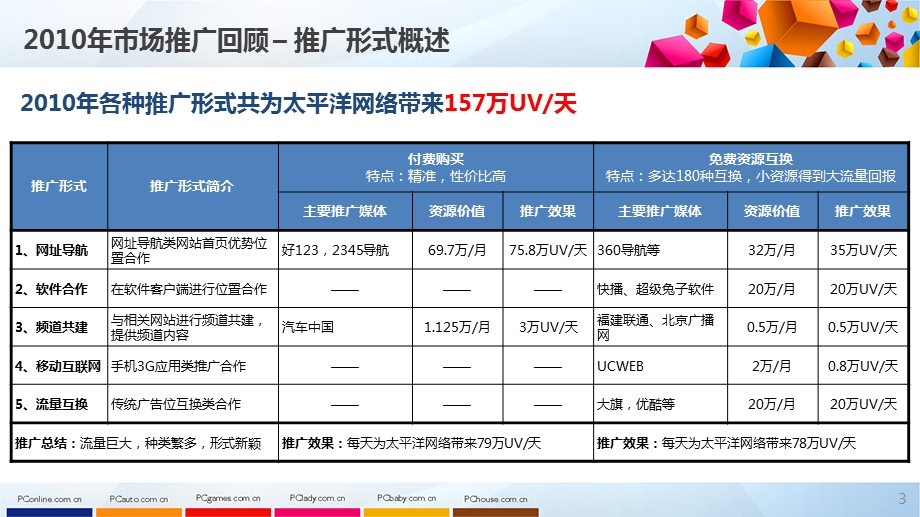 【广告策划PPT】中央市场部10总结及11规划.ppt_第3页