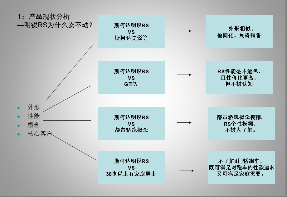 斯柯达明锐RS推广建议策划案.ppt_第3页