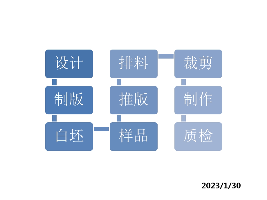 服装生产工艺流程专题讲座PPT.ppt_第3页