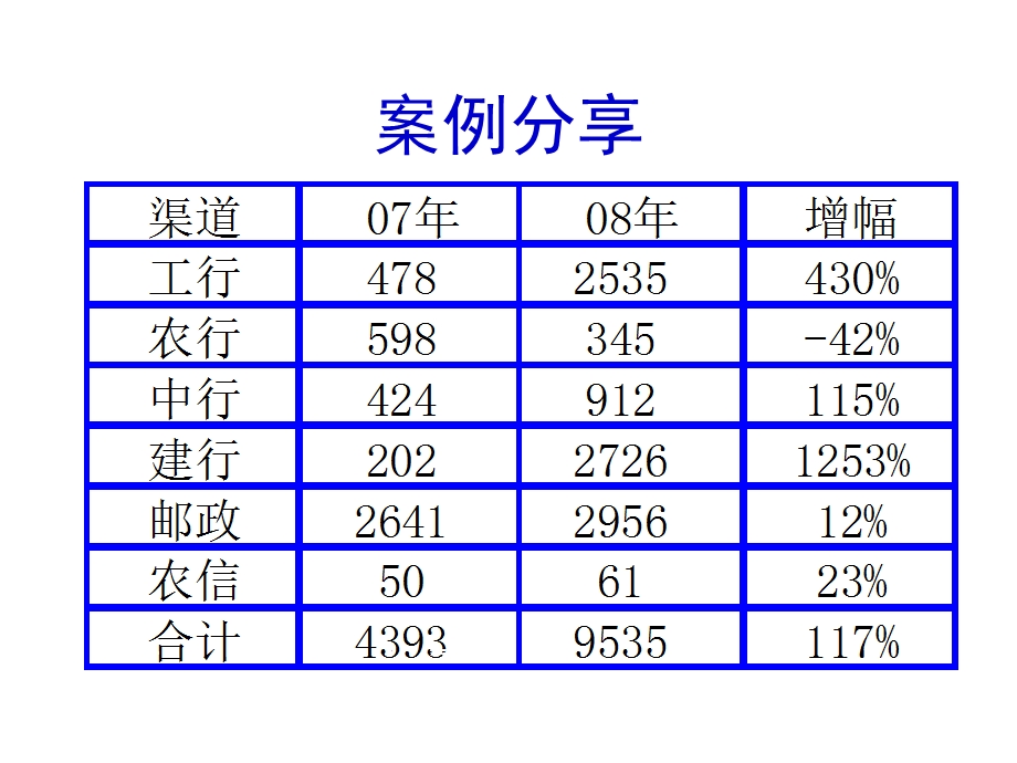 银行保险网点532经营策略案例分析.ppt_第3页