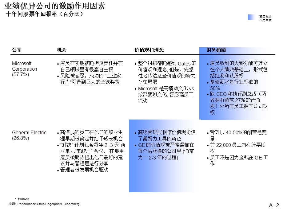 远卓人力资源模版库员工激励案例009.ppt_第3页