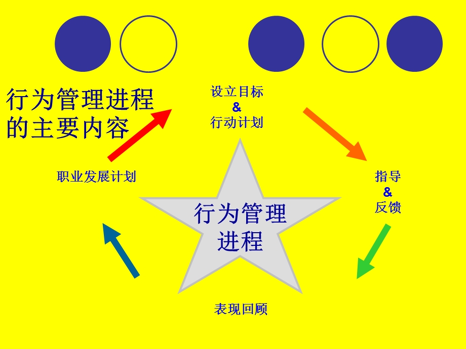 高效行为管理培训课程.ppt_第2页