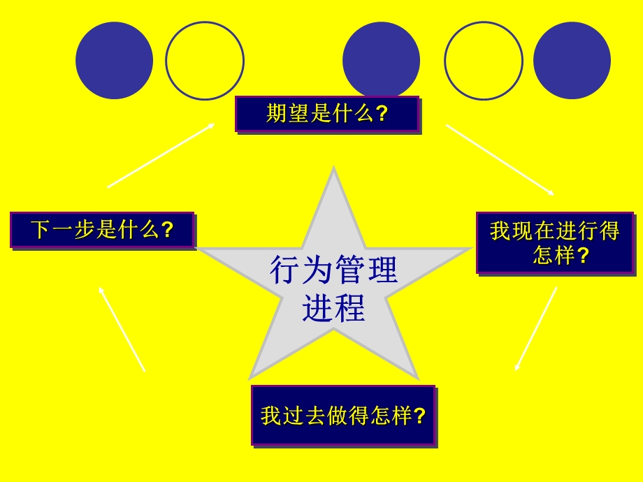 高效行为管理培训课程.ppt_第3页