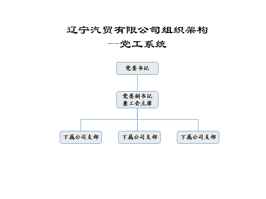 安达信辽宁汽贸辽宁汽贸有限公司组织架构.ppt_第2页