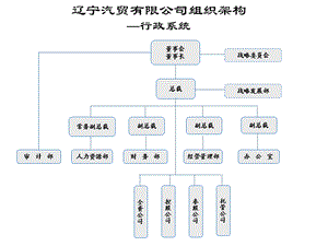 安达信辽宁汽贸辽宁汽贸有限公司组织架构.ppt