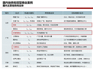 国内地铁枢纽型商业案例（46页） .ppt