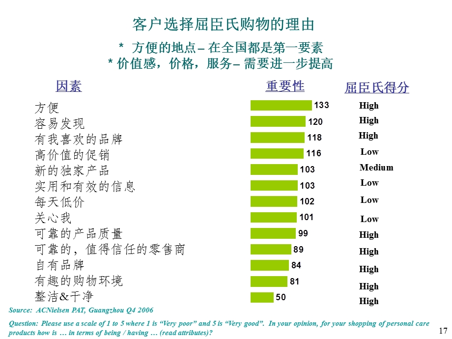 屈臣氏的品类策略及店铺实施.ppt_第3页