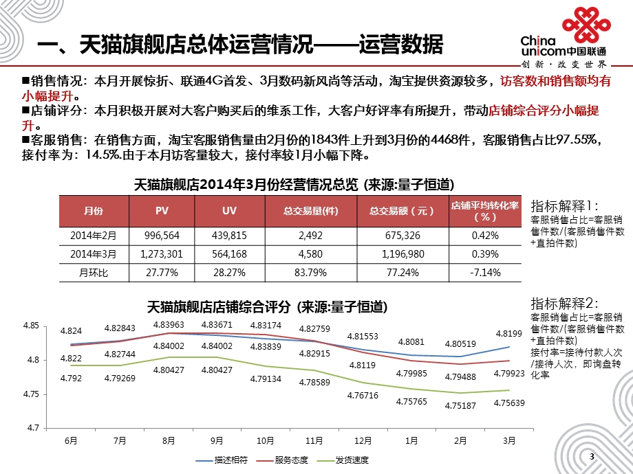 中国联通天猫旗舰店3月份经分报告.ppt_第3页