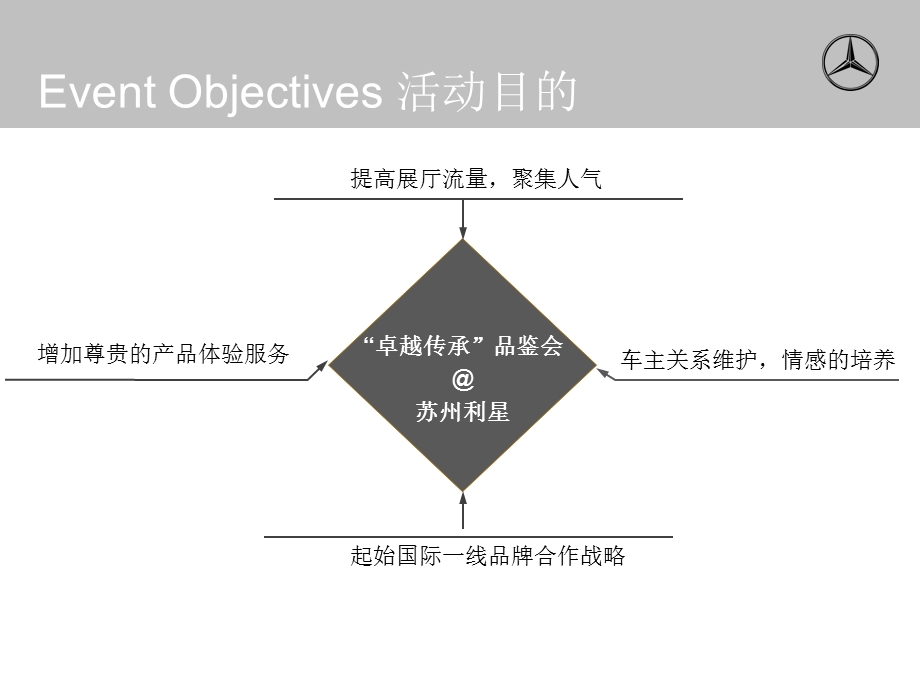 奔驰异业联合品鉴会苏州利星.ppt_第3页