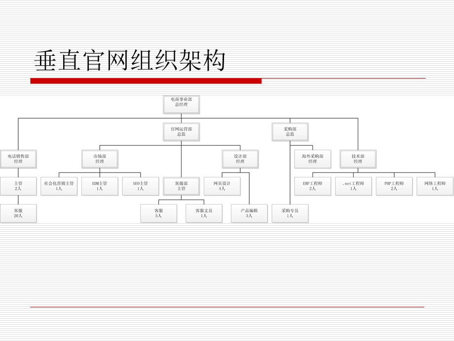 双12葡萄酒电商筹备方案.ppt_第3页