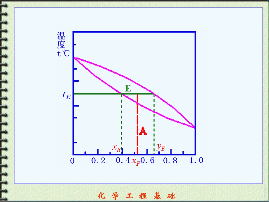 平衡蒸馏和简单蒸馏.ppt_第3页