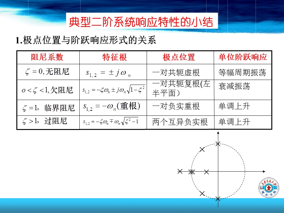 自动控制原理二阶系统的动态性能.ppt_第1页