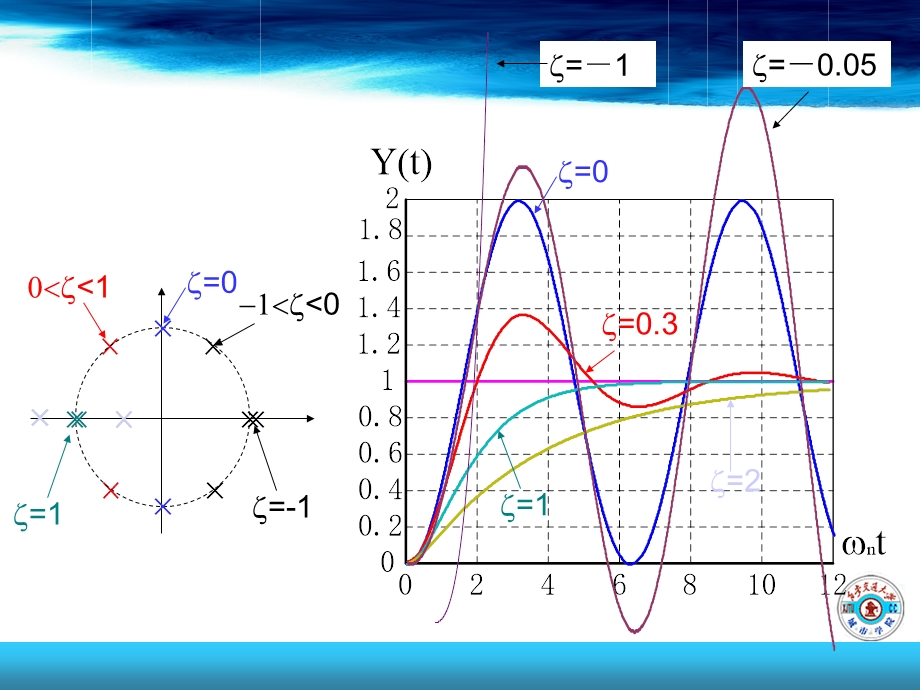 自动控制原理二阶系统的动态性能.ppt_第2页