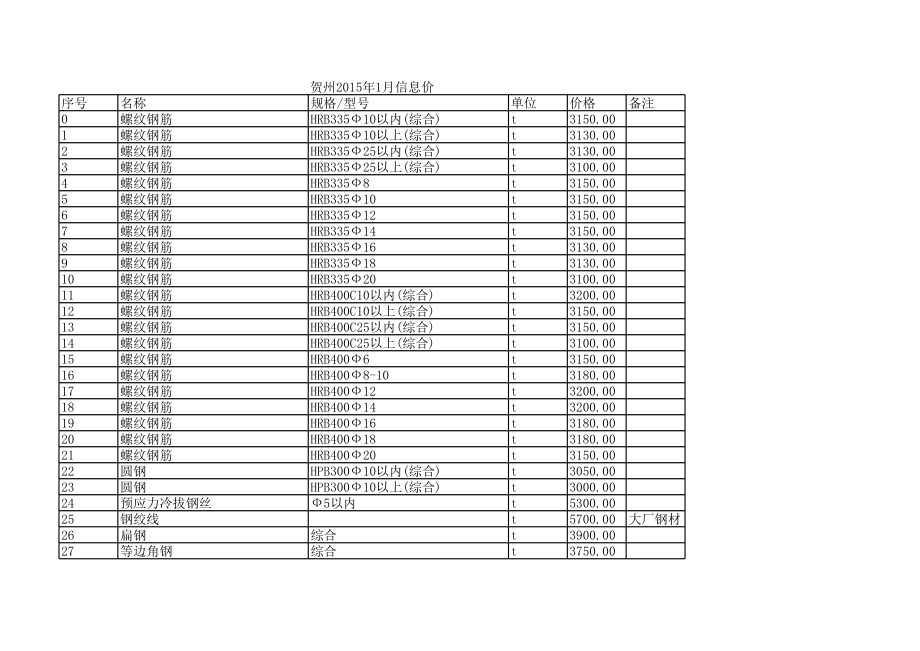 贺州年1月建设工程材料信息价.xls_第1页