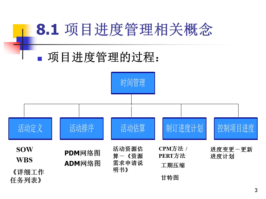 项目进度管理1.ppt_第3页