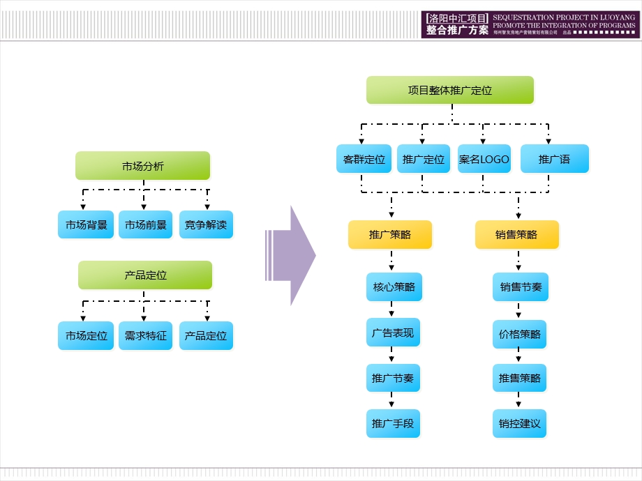 洛阳中汇项目整合推广方案110P..ppt_第3页