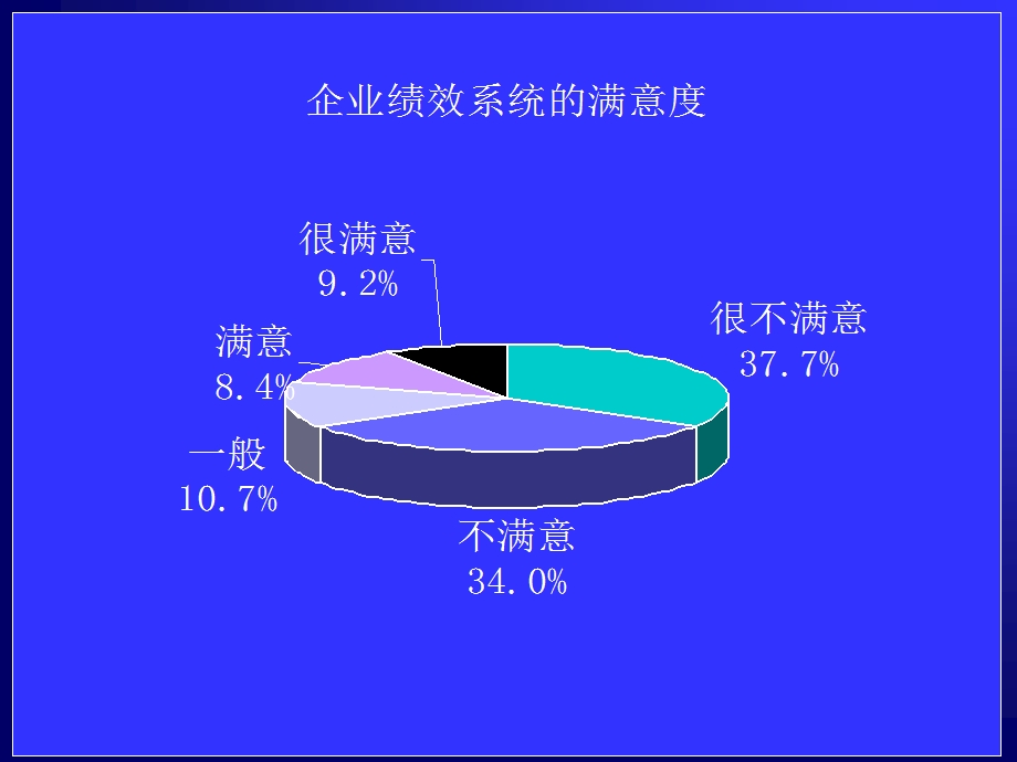 东方大成管理咨询：绩效管理与绩效指标的制定.ppt_第2页