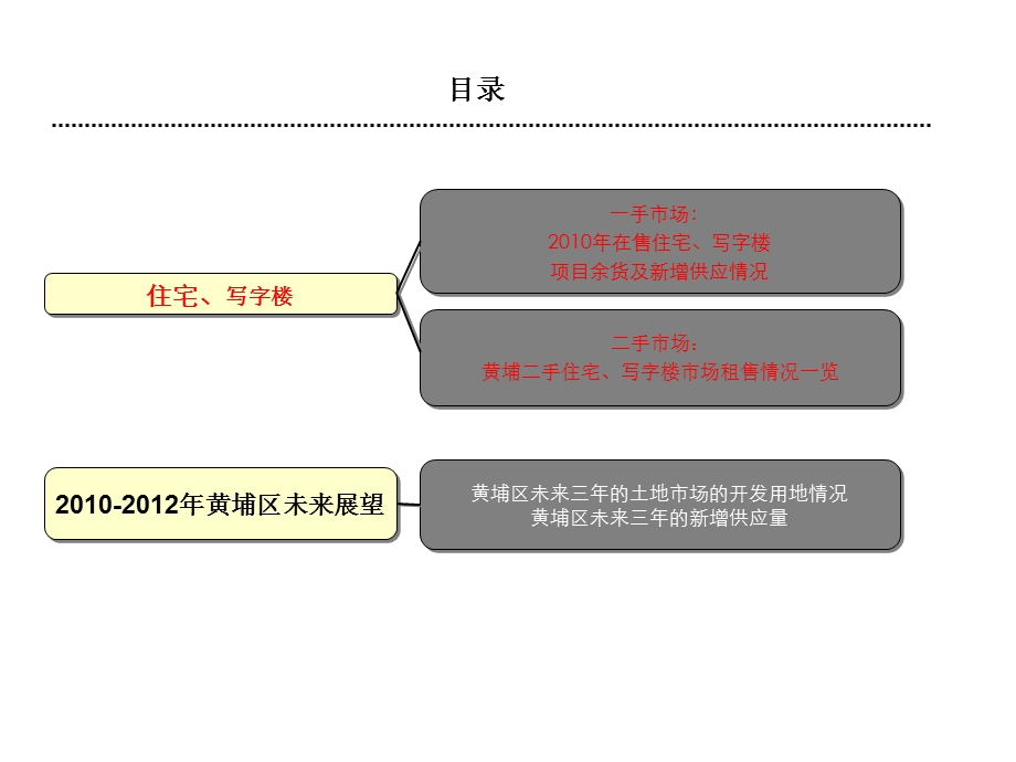 上海黄埔区市场调研专项报告.ppt_第2页