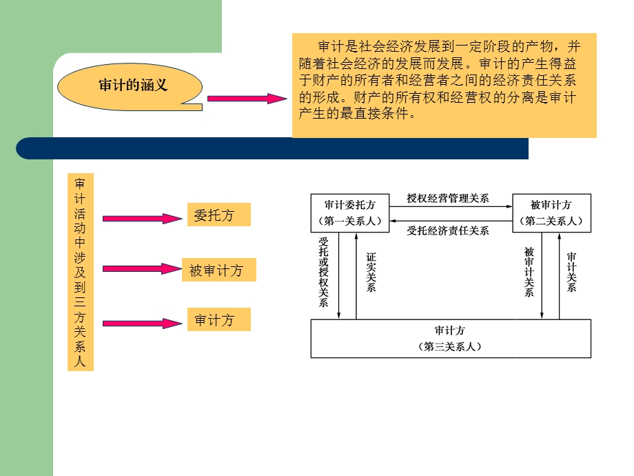 现代企业财务审计.ppt_第3页