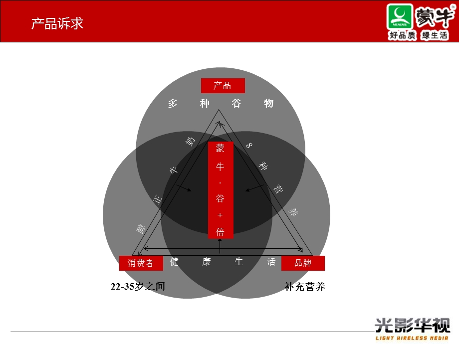 某品牌谷类早餐广告策划书.ppt_第3页