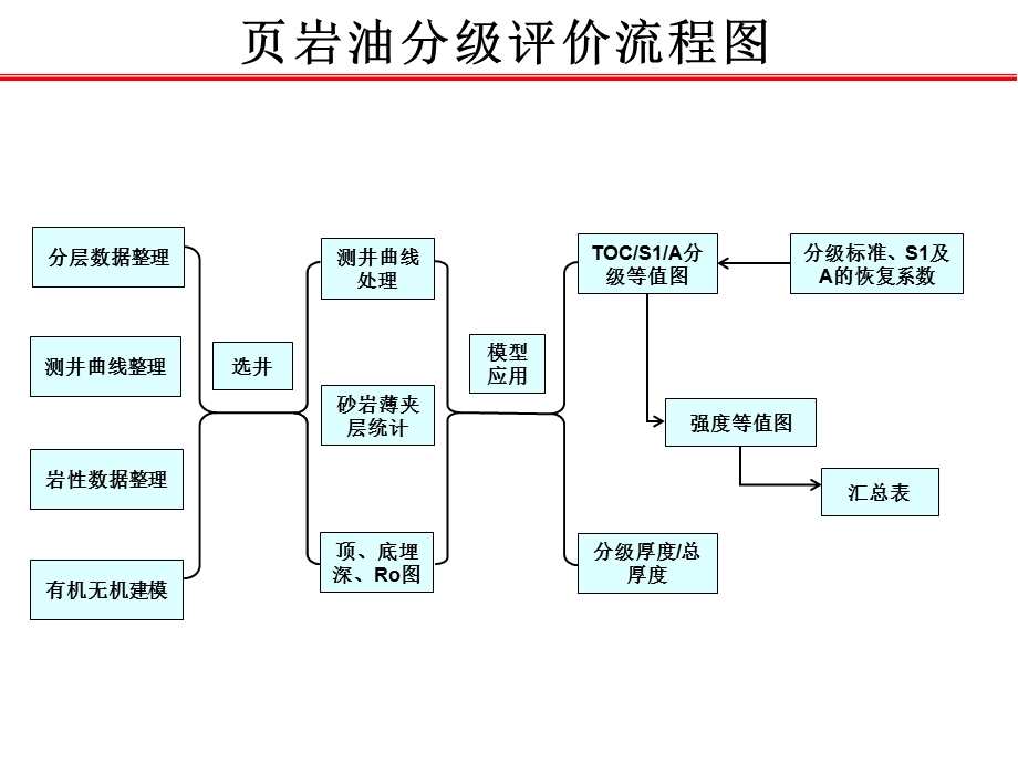 [能源化工]页岩油分级评价培训页岩资源评价.ppt_第3页