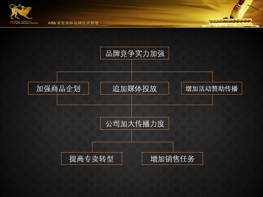 赛威达夏订货会方案.ppt_第3页