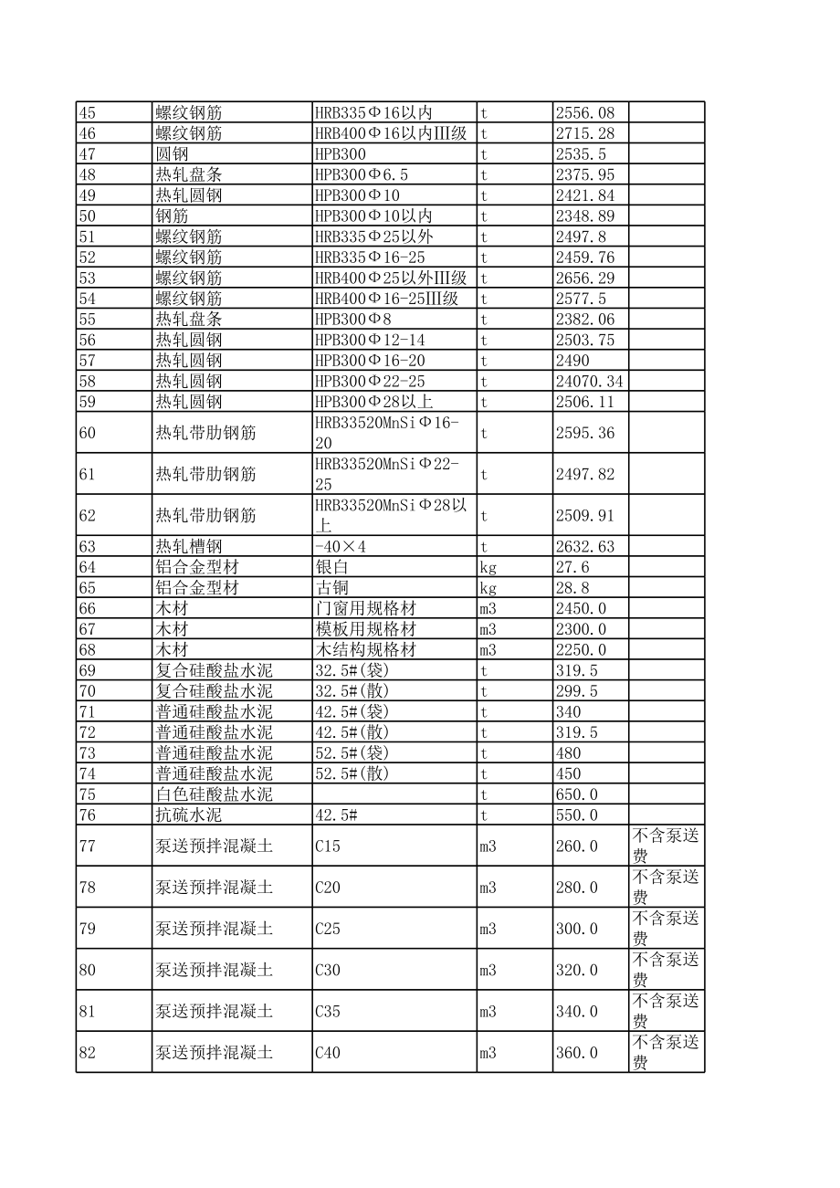 西宁年第一期(1-2月)建设工程材料信息价.xls_第2页