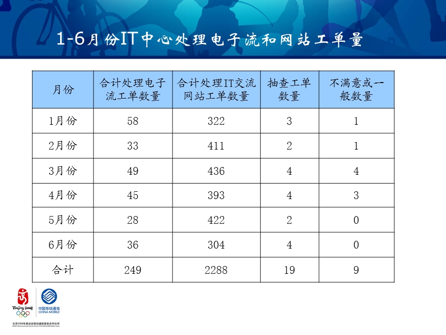 中国移动 服务和投诉满意度提升会议(IT技术中心） .ppt_第2页