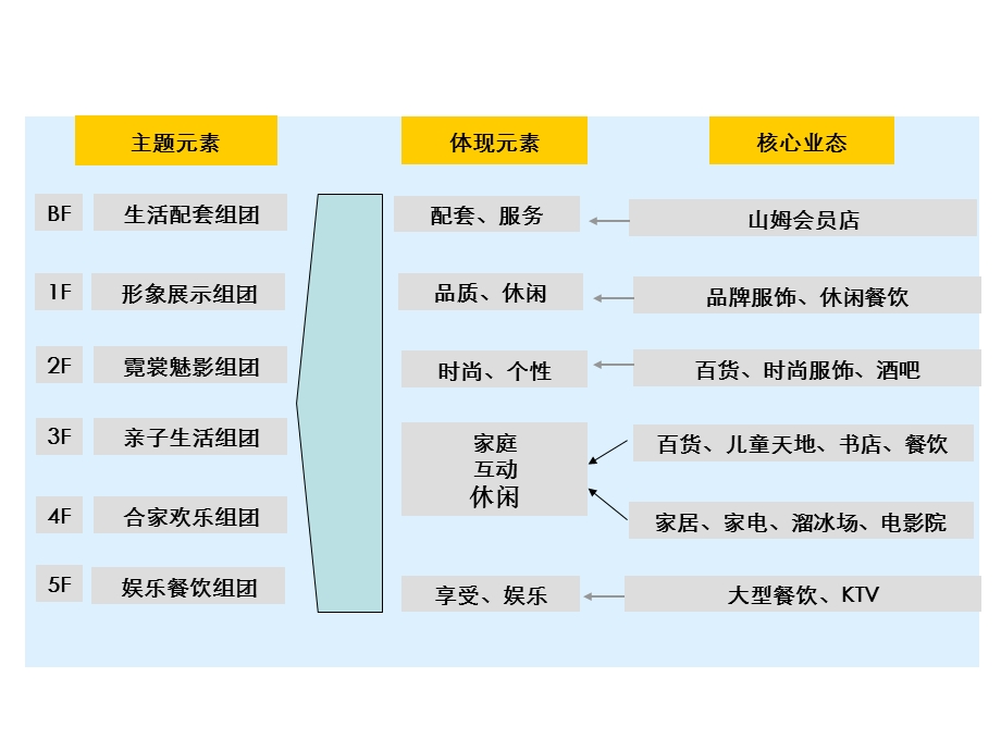 深圳星河龙岗项目业态规划方案.ppt_第3页