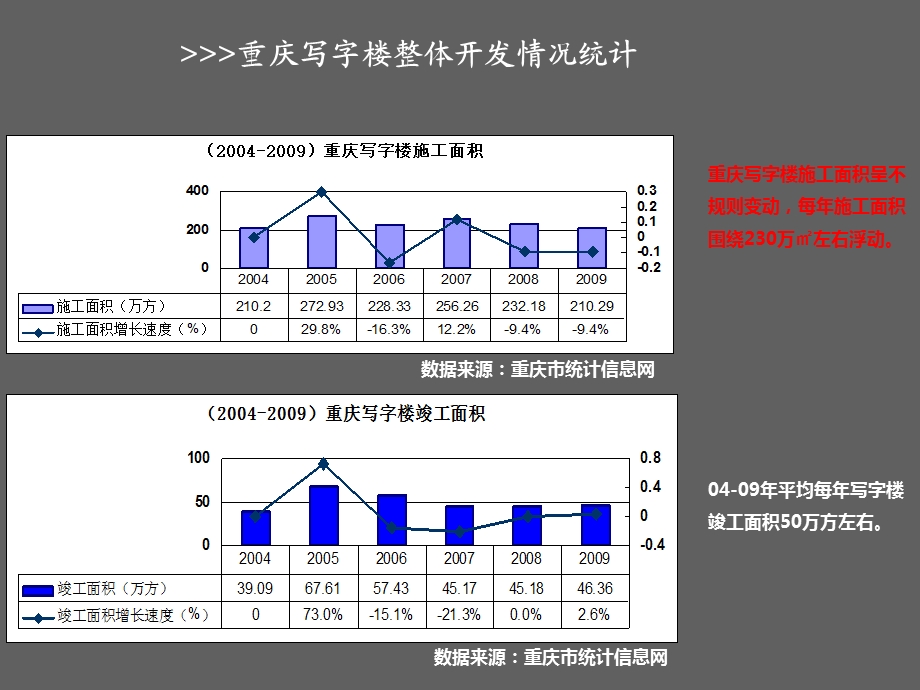 724172004重庆写字楼商业市场调研报告.ppt_第2页