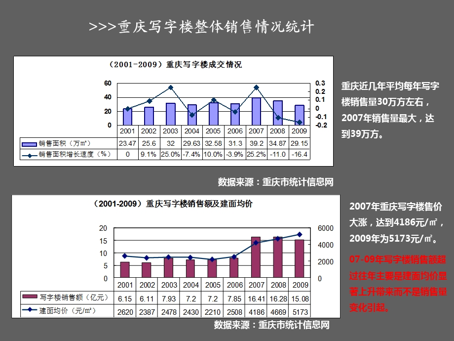 724172004重庆写字楼商业市场调研报告.ppt_第3页