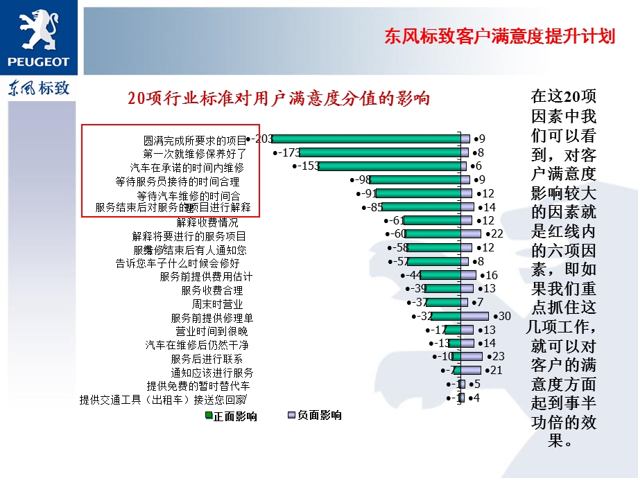 客户满意度提升计划东风标致.ppt_第2页