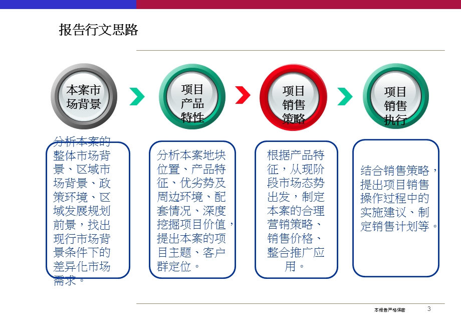 长沙华资置业芙蓉国里项目全程策划营销提案.ppt_第3页