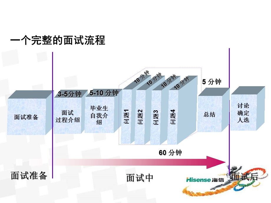 一个完整的面试流程.ppt_第2页