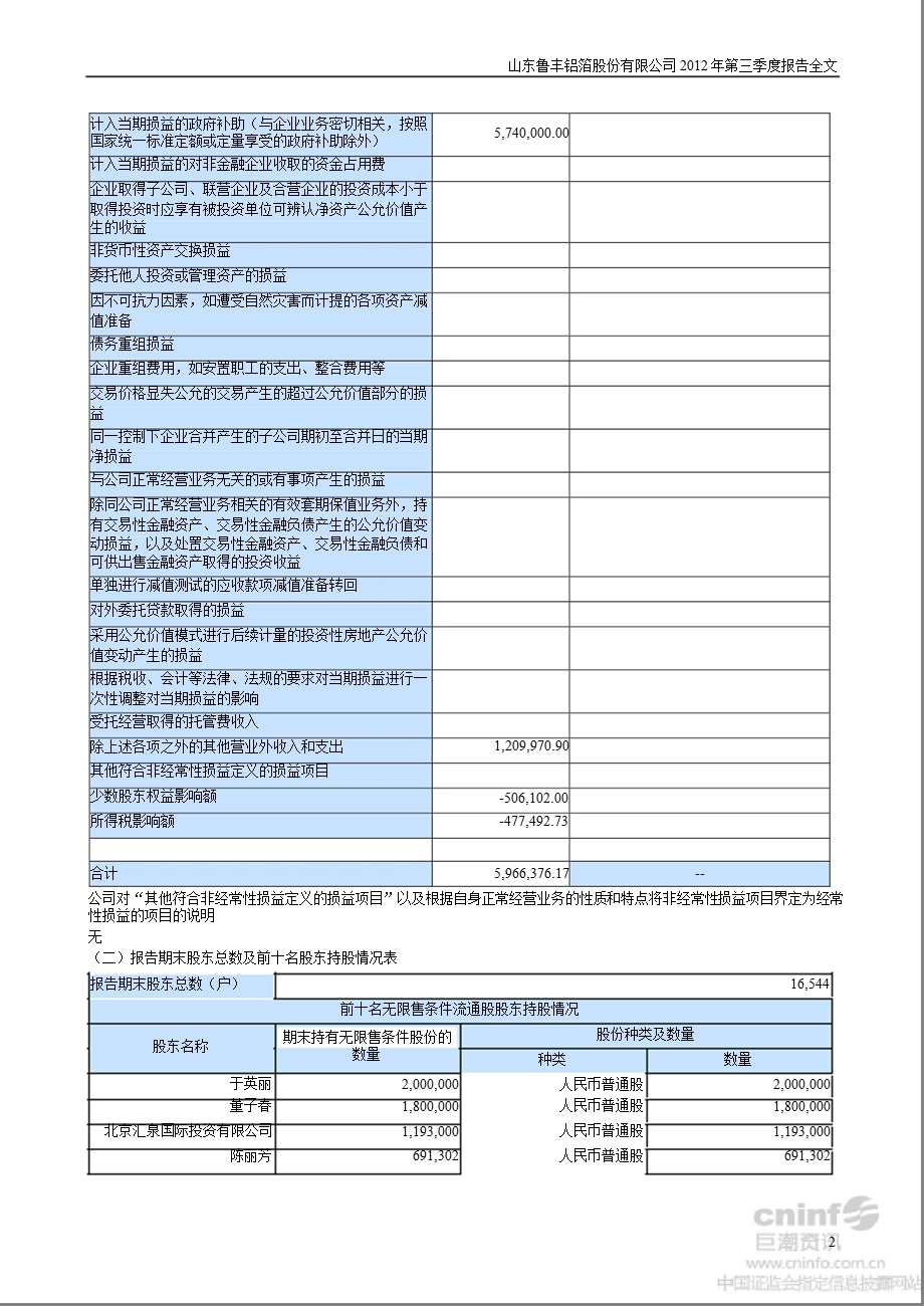 鲁丰股份：第三季度报告全文.ppt_第2页