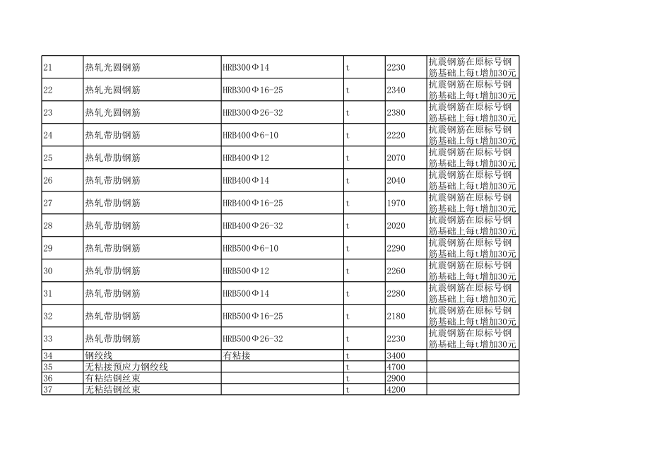 郑州年12月建设工程材料信息价.xls_第3页