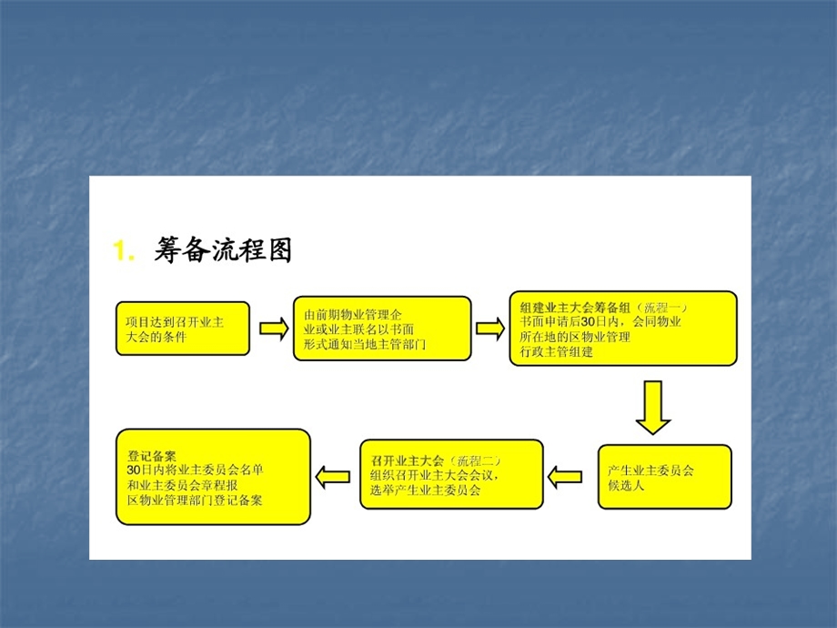 成立业委会操作流.ppt_第2页