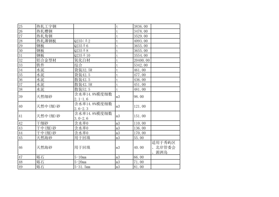 莆田年9月建设工程材料信息价.xls_第2页