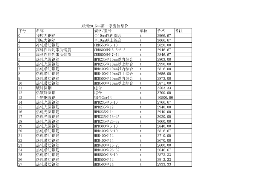 郑州年第一季度建设工程材料信息价.xls_第1页