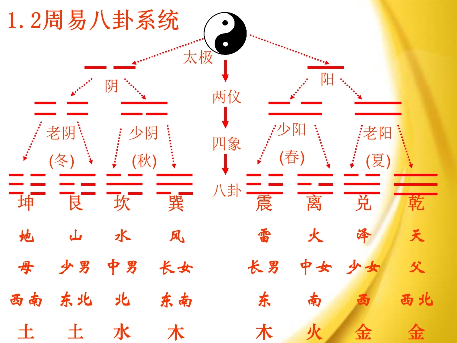 周易与企业管理专题讲座PPT.ppt_第3页