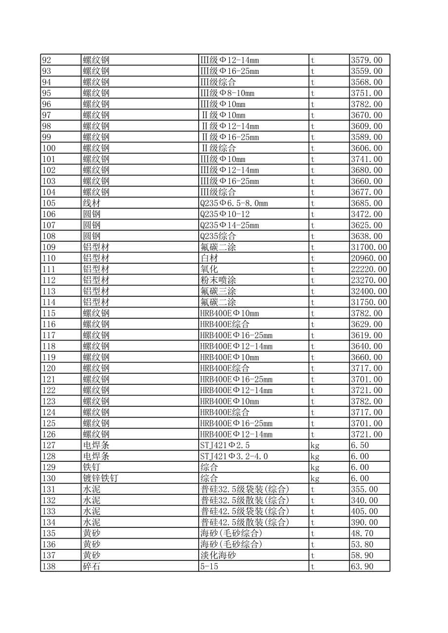 舟山年7月建设工程材料信息价.xls_第3页